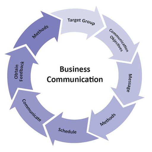 Business Communications & Report Writing